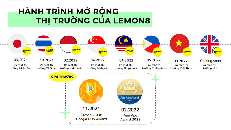 Mặc dù là ứng dụng mạng xã hội “non trẻ” những Lemon8 đã từng bước khẳng định được chỗ đứng riêng của mình