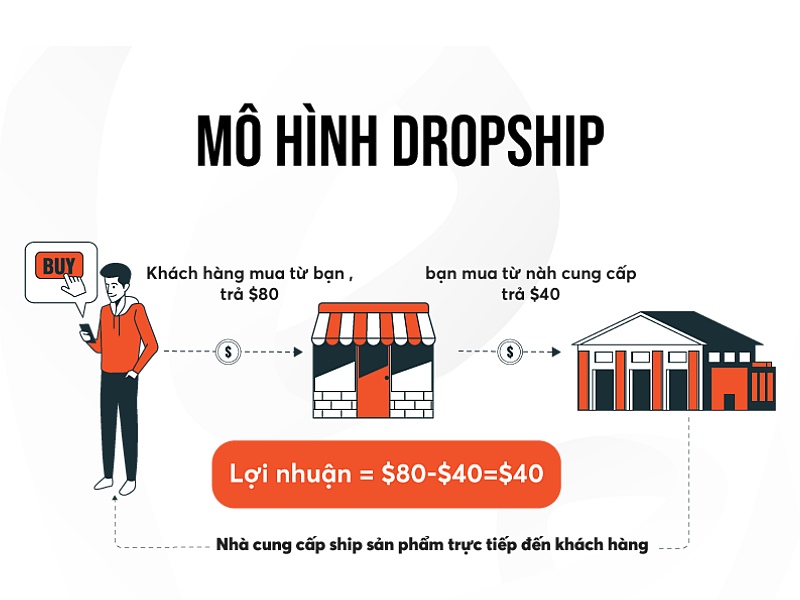 Dropshipping là gì?