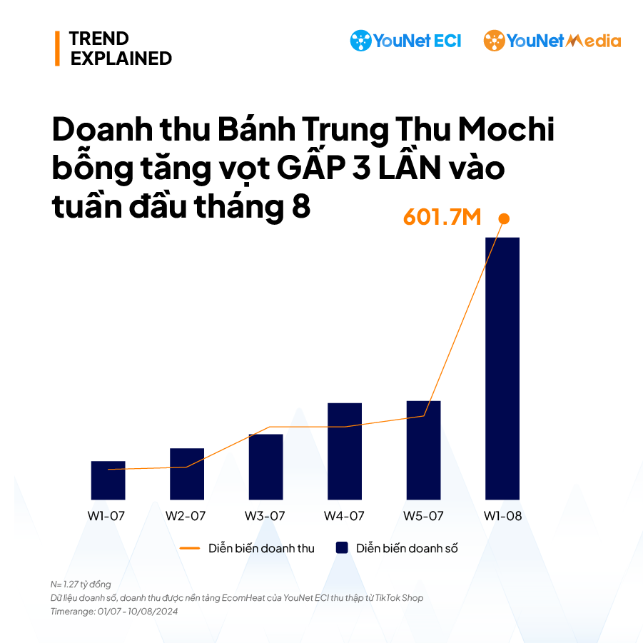 Bánh Trung thu Mochi vươn lên TOP 3 vị bánh được yêu thích (2)