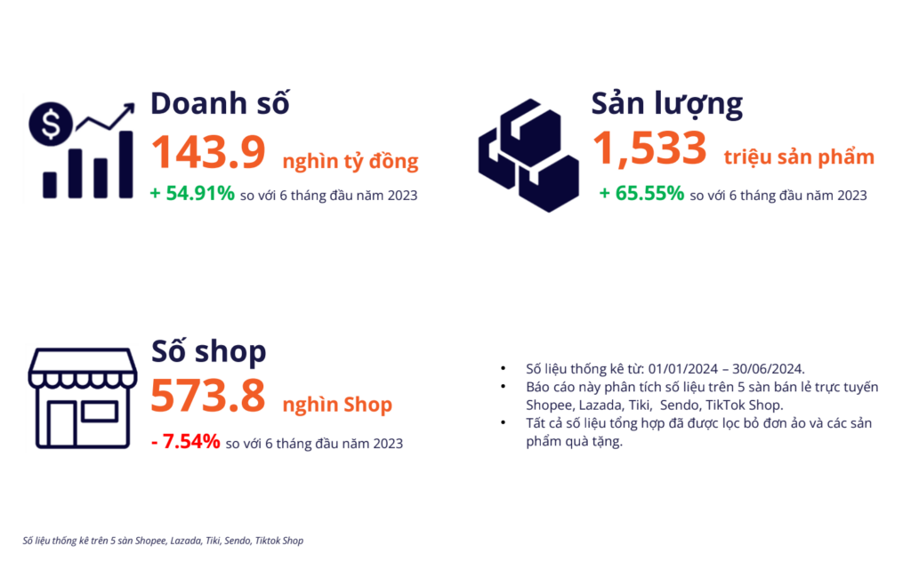 Thị trường bán lẻ trực tuyến Việt Nam nửa đầu năm 2024 (1)