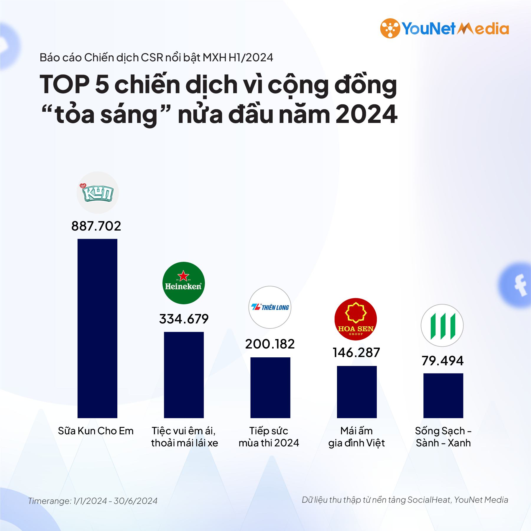 Nhìn lại các chiến dịch CSR trên mạng xã hội 2024 (1)