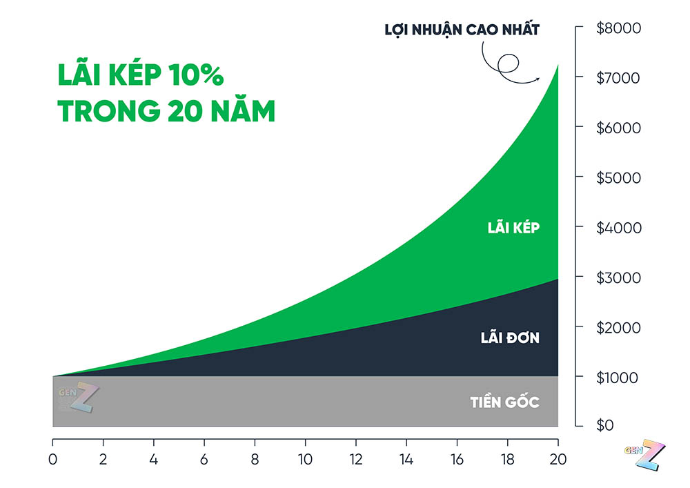 Sức mạnh của lãi kép: Cơ hội đầu tư cho giới trẻ (2)