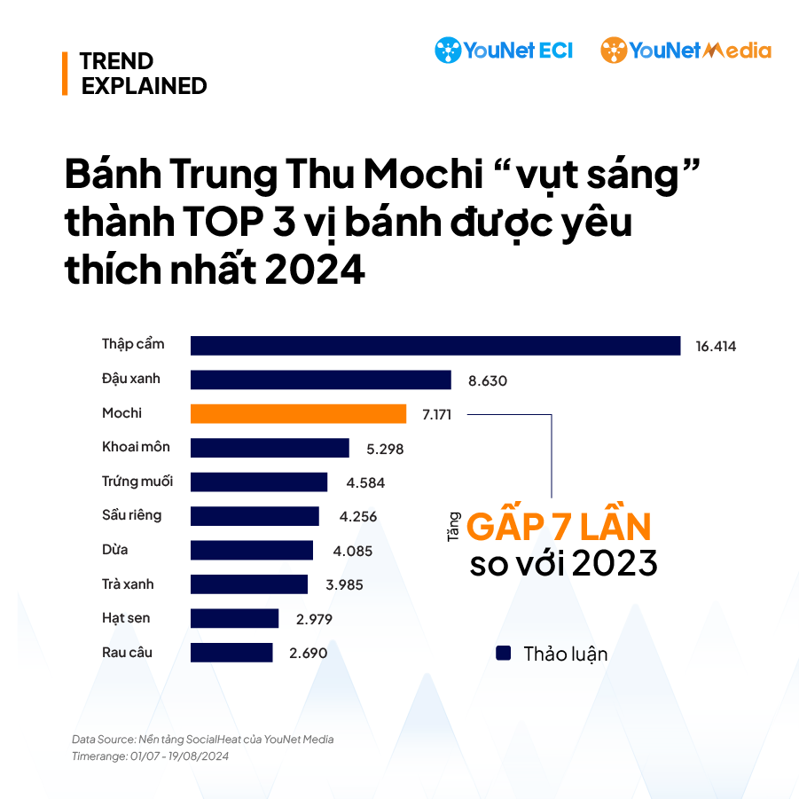 Bánh Trung thu Mochi vươn lên TOP 3 vị bánh được yêu thích (1)