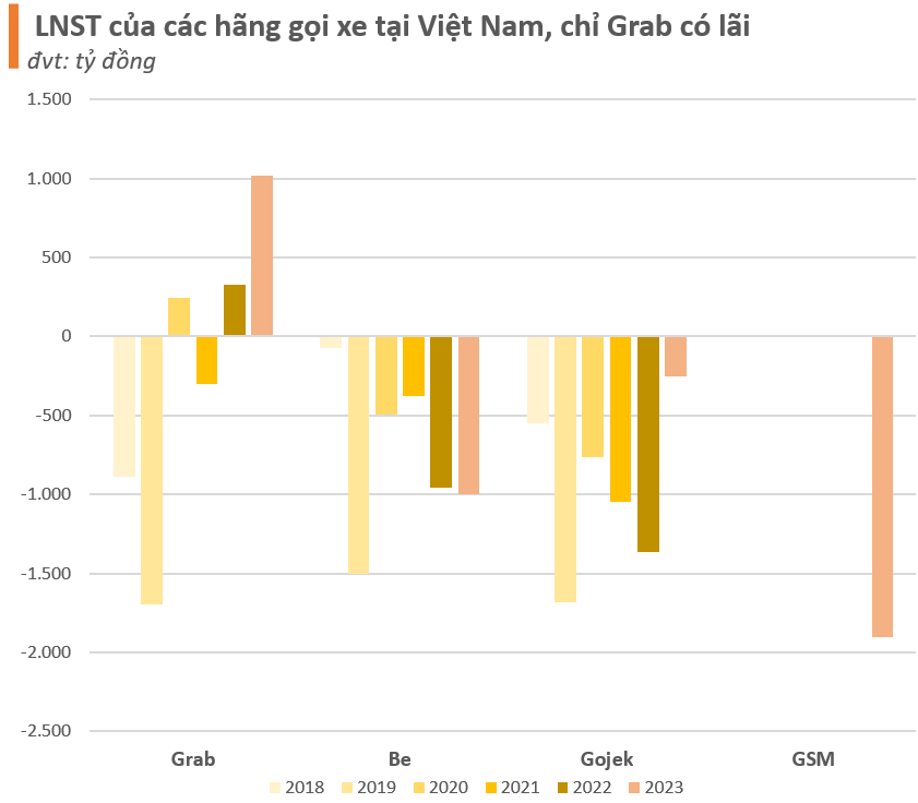 Khốc liệt thị trường xe công nghệ Việt Nam: Grab bắt đầu lãi nghìn tỷ, Gojek rút khỏi Việt Nam sau 6 năm (4)