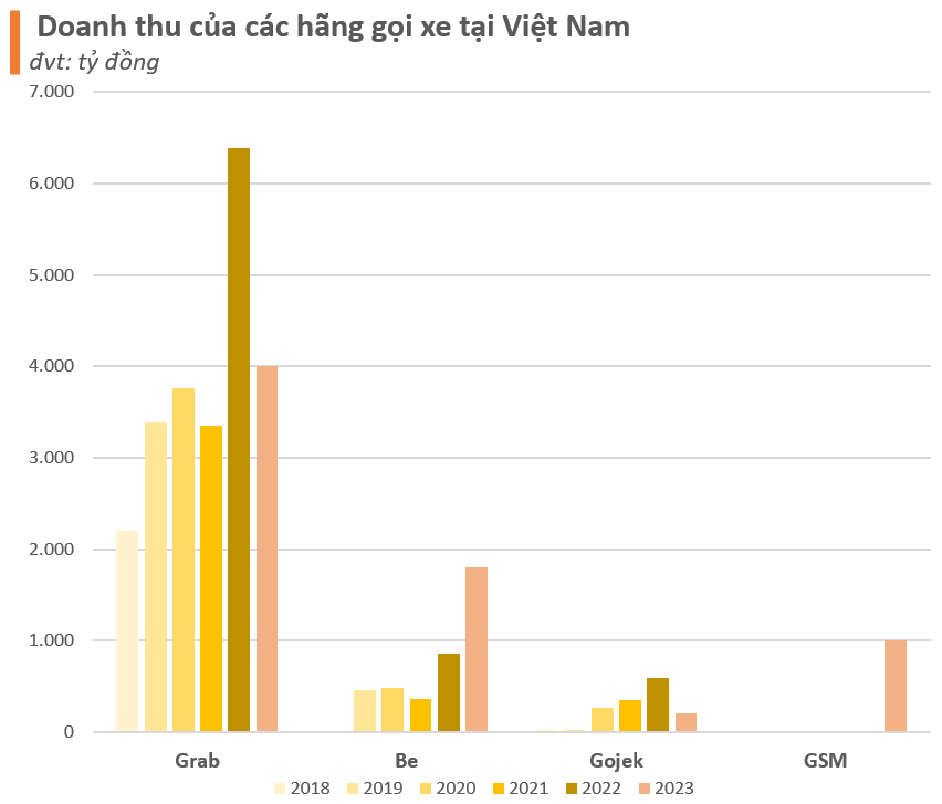 Khốc liệt thị trường xe công nghệ Việt Nam: Grab bắt đầu lãi nghìn tỷ, Gojek rút khỏi Việt Nam sau 6 năm (2)