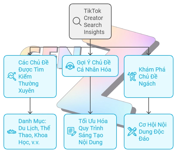 TikTok Creator Search Insights: Công cụ đột phá giúp nhà sáng tạo nắm bắt xu hướng (2)