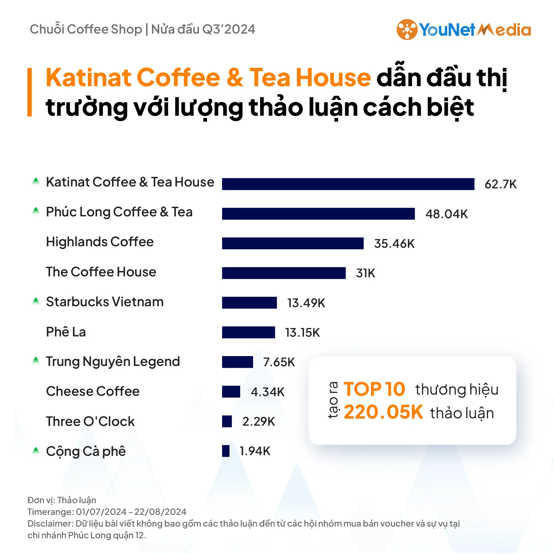 Mùa Trăng 2024: Katinat bất ngờ vươn lên TOP 1 thương hiệu Chuỗi Coffe Shop hot nhất MXH (1)