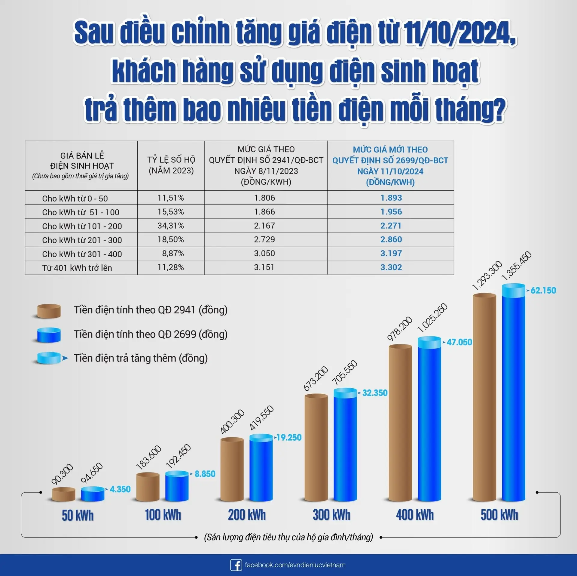 Điều chỉnh giá điện 2024: EVN tăng giá điện 4,8% (1)