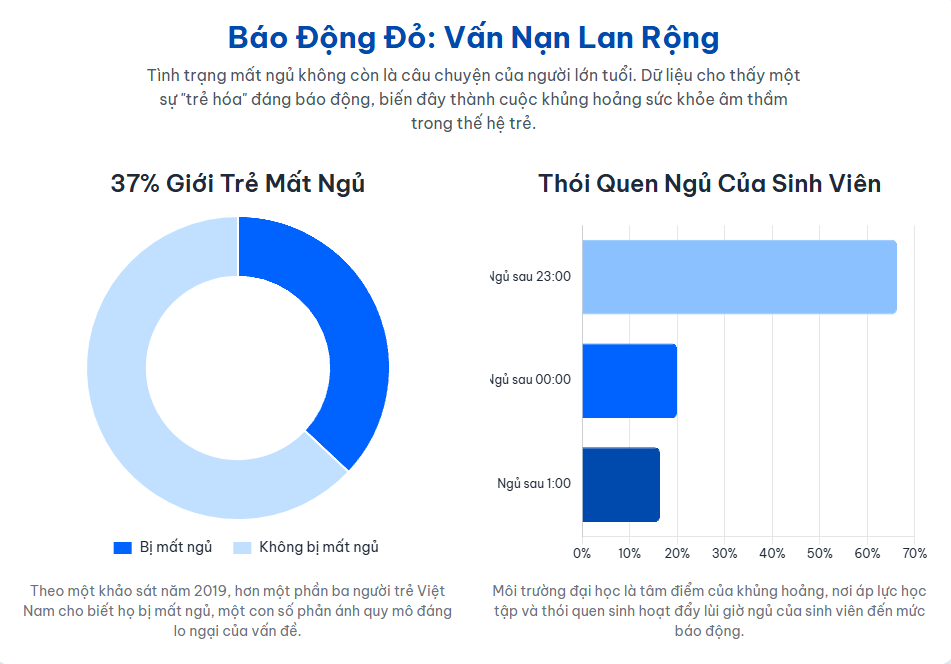 37% Giới trẻ thức khuya triền miên: Hậu quả khôn lường (1)