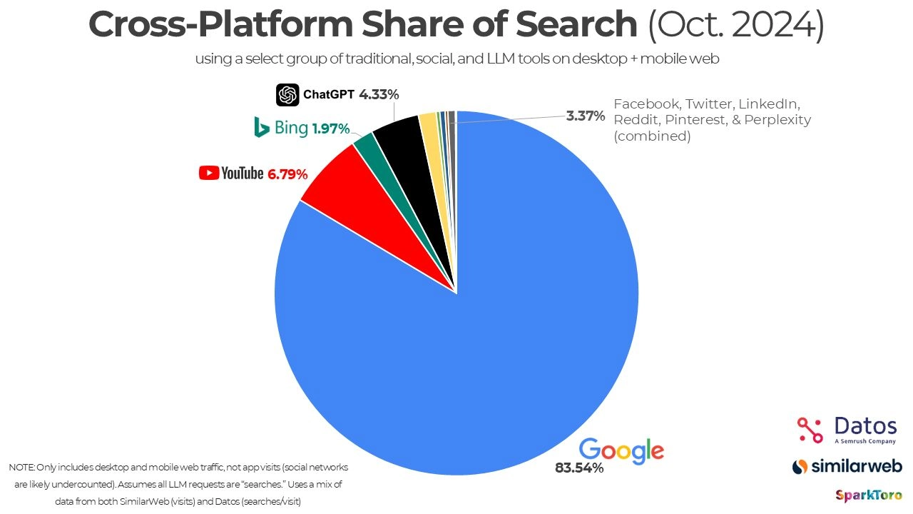 Content Marketing: Google giảm thị phần, người dùng thật đang định hình cuộc chơi (1)