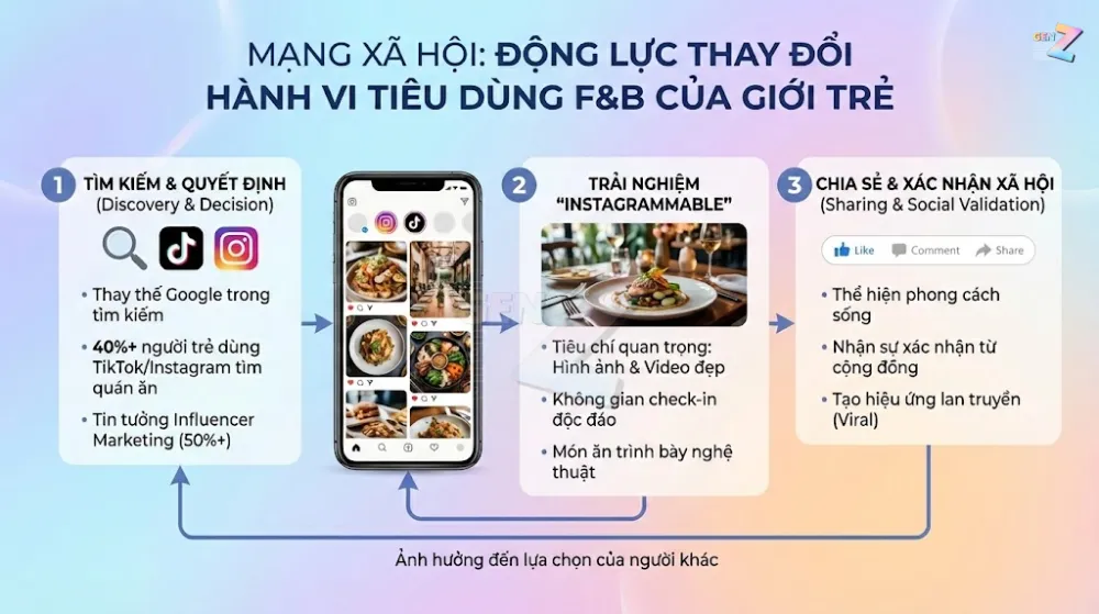 Giải mã tâm lý trải nghiệm ẩm thực của Gen Z (2)